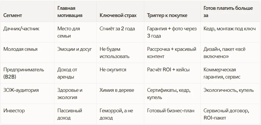 Сегменты ЦА: мотивация, страхи, триггеры