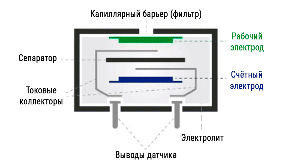 Принцип работы электрохимического датчика CO₂