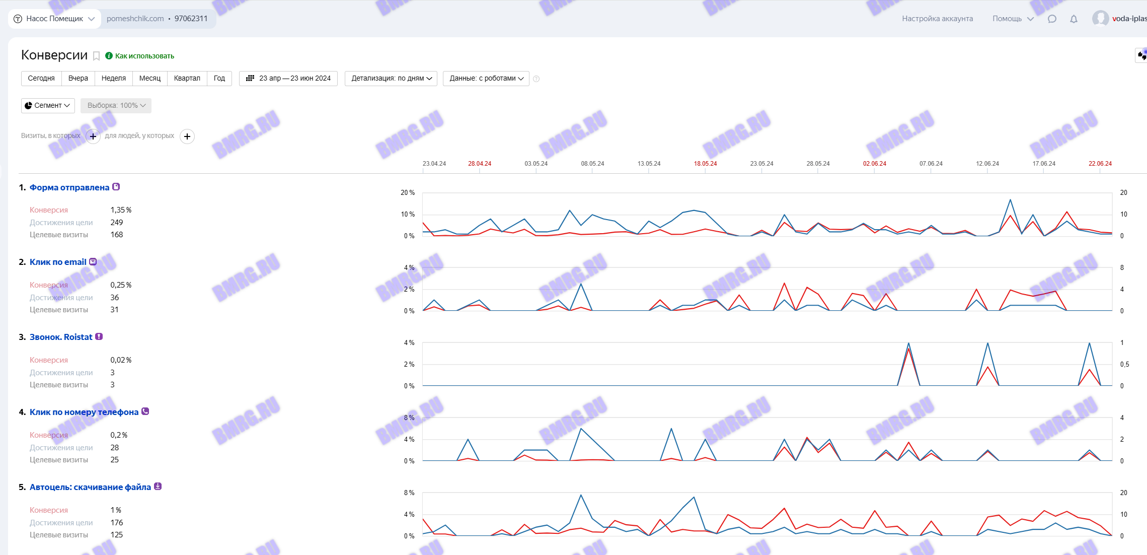 Статистика рекламного кабинета