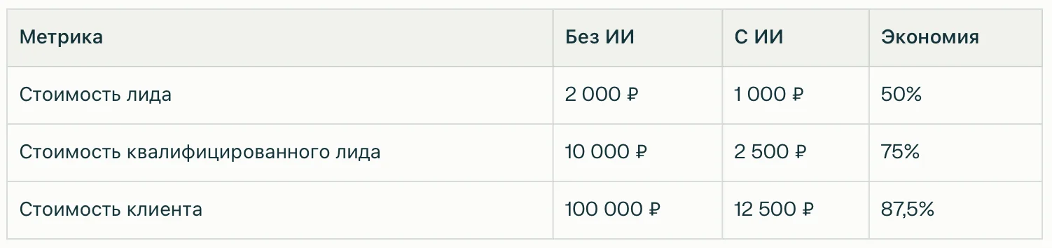 Сравнение воронки продаж до и после внедрения ИИ-продавца: рост конверсии в 2-5 раз