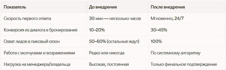 До/после внедрения ИИ-продавца