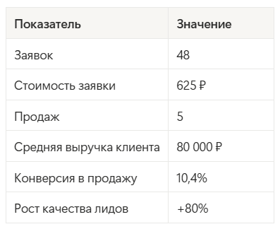 Статистика результатов