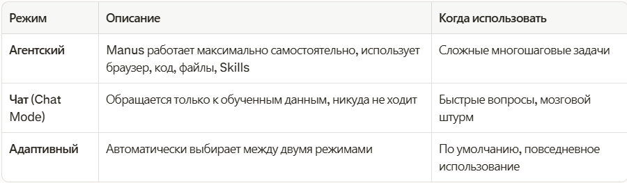 Режимы работы Manus