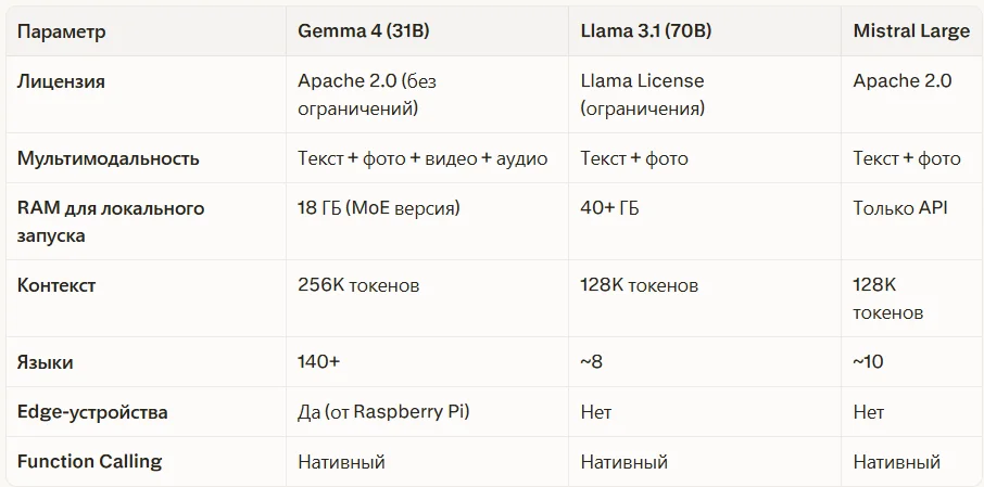 Сравнение с открытыми моделями