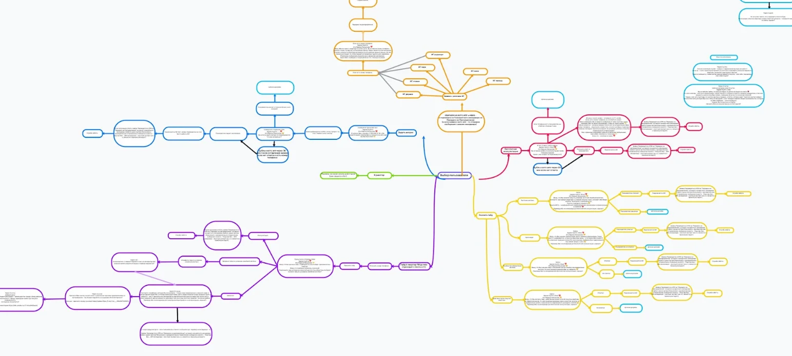 Визуализация процессов