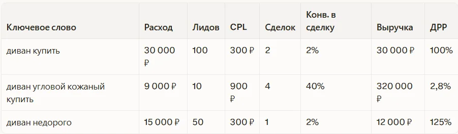 Пример реального отчёта в сквозной аналитике