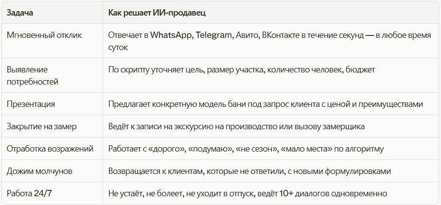 Задачи, решаемые ИИ-продавцом