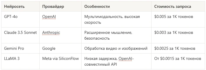 Популярные нейросети и стоимость запроса в них