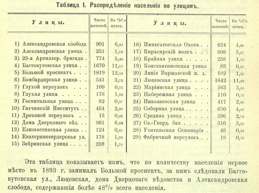 Распределение населения по улицам Гатчины в 1893 году