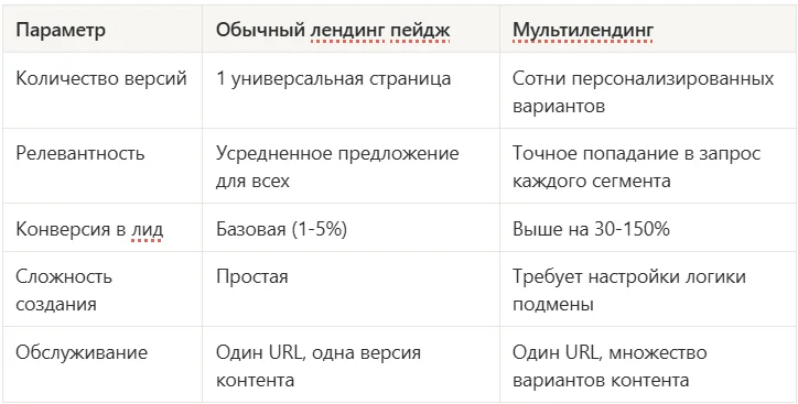 Отличия лендинга и мультилендинга