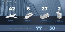 В 2022 году ФКУ "Ространсмодернизация" реализует 77 объектов транспортной инфраструктуры