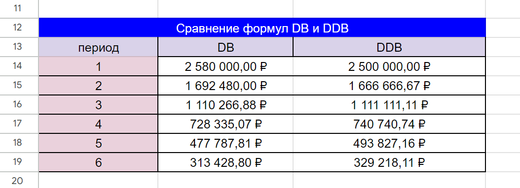 Сравнение скорости амортизации при расчёте методами DB и DDB в Google Таблицах