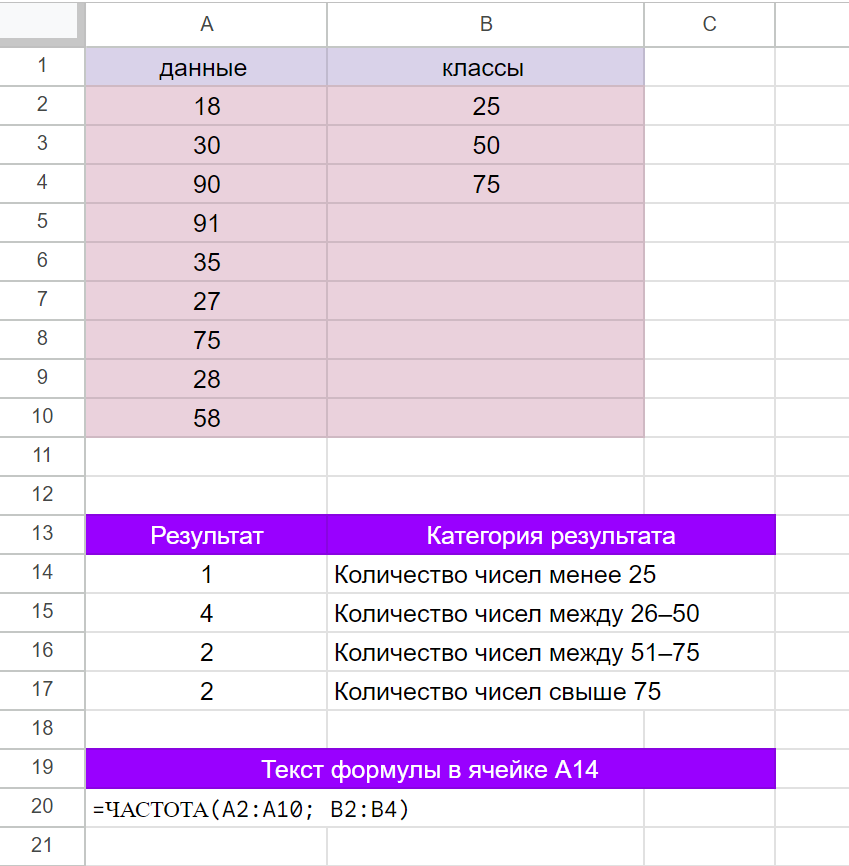 Подсчёт с помощью функции Frequency Google Таблиц.