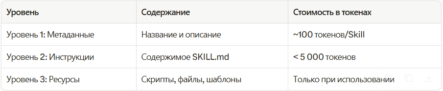 Содержание уровней Skills
