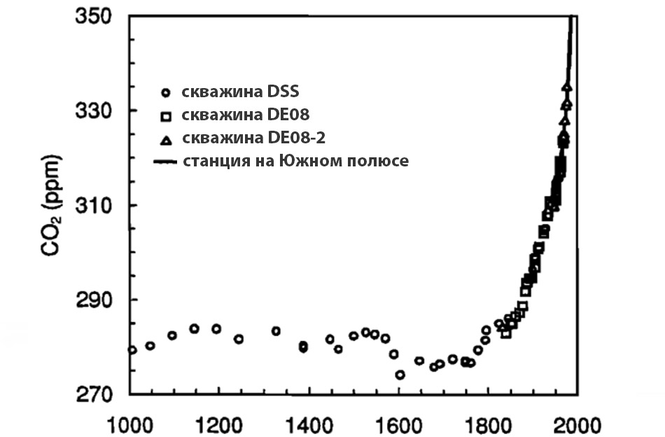 Концентрация CO₂ в период с 1000 до 2000 года. Источник: научная статья, адаптация