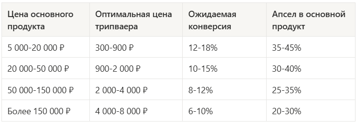 Таблица ценообразованя трипваера