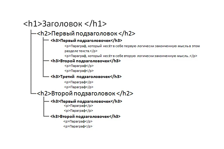 Структура текста пример