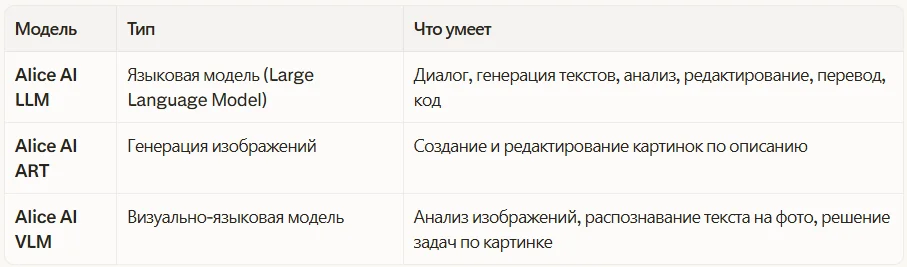 Что умеют разные модели Алисы