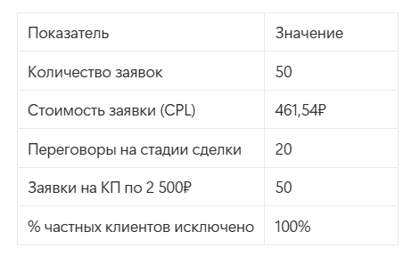 Результаты за период