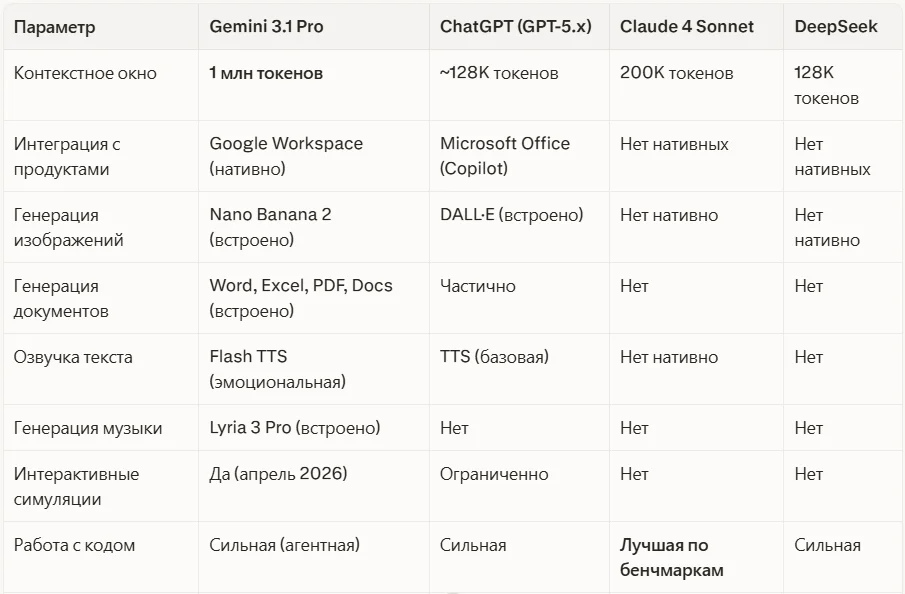 Сравнение: Gemini vs. ChatGPT vs. Claude vs. DeepSeek