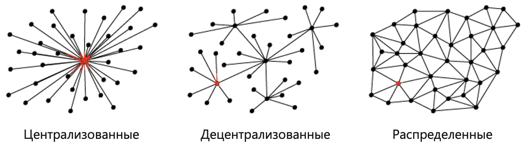 Системы распределенного реестра