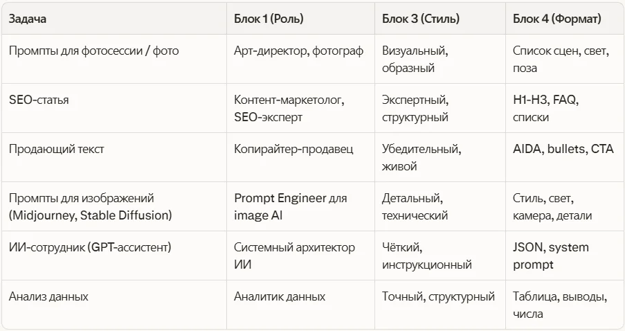 Соотношение блоков и задач в промпте
