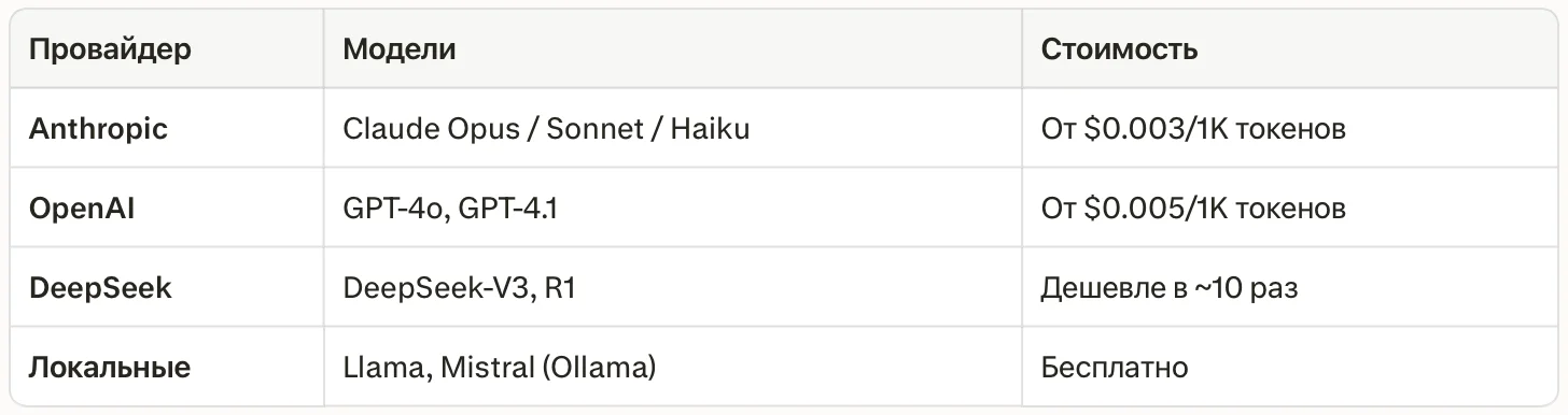 Таблица выбора провайдера для OpenClaw