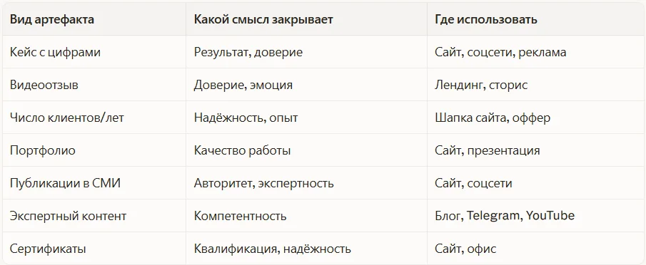 Вид артефакта → какой смысл закрывает → где использовать