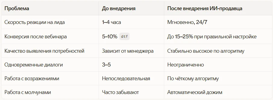 Какие проблемы решаются внедрением ИИ-продавца