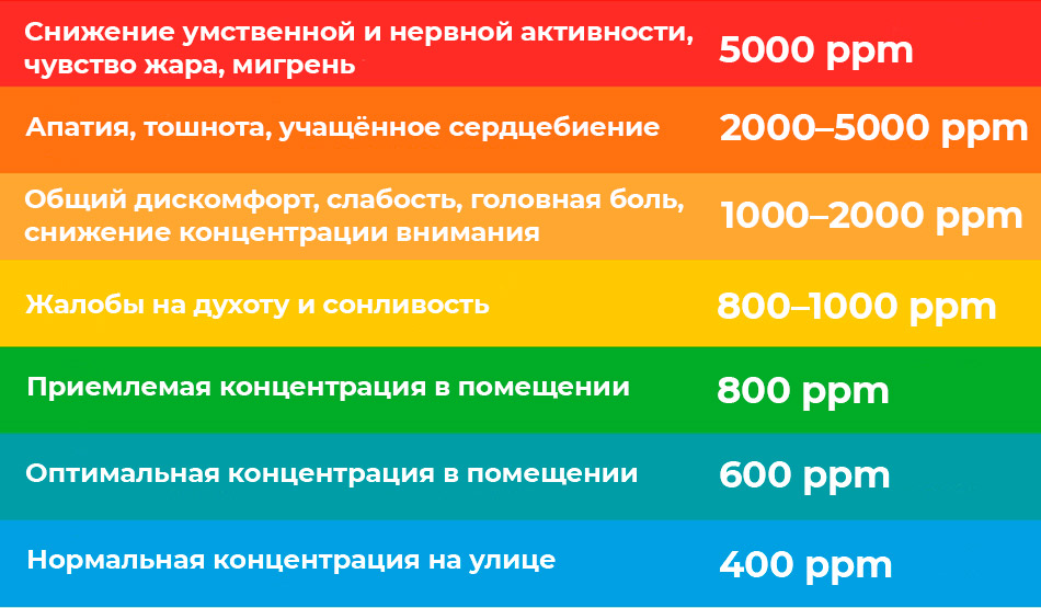Влияние уровня CO₂ на самочувствие и здоровье человека