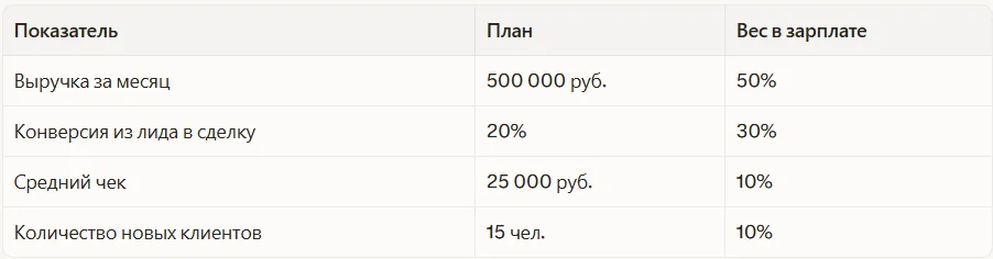 Пример реальных KPI для менеджера по продажам в B2C