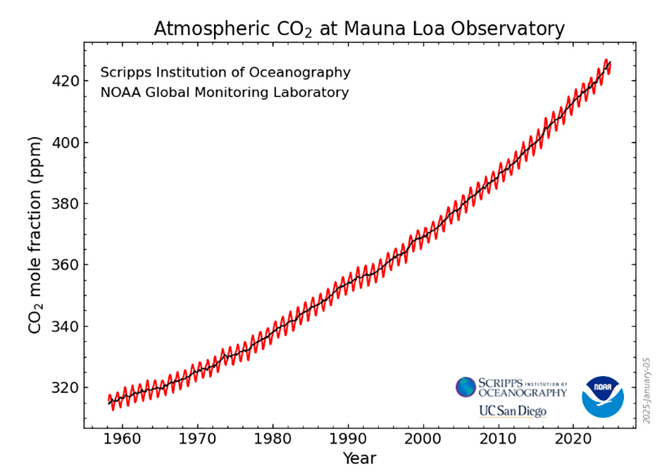 График Килинга: концентрации атмосферного CO2,