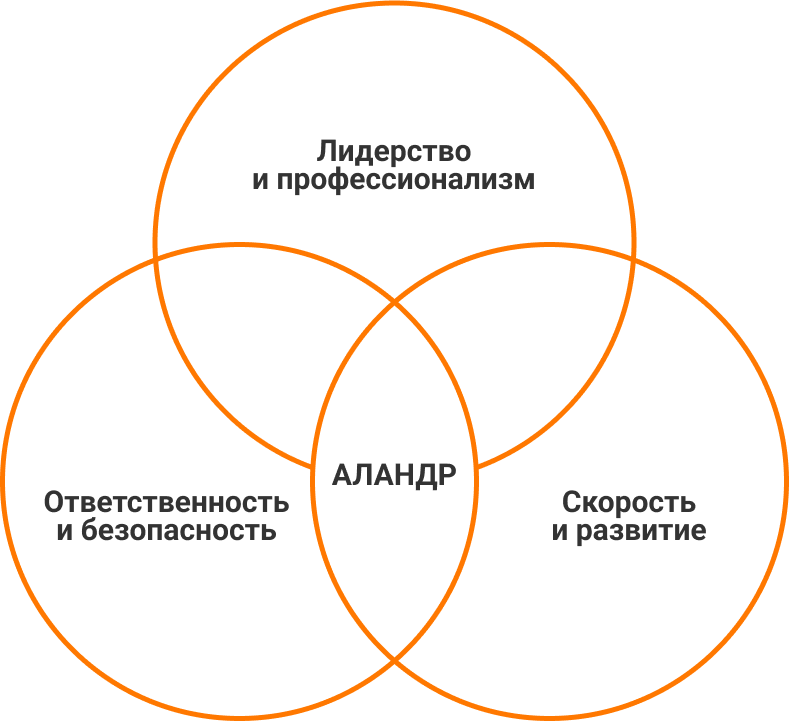 ценности Аландр