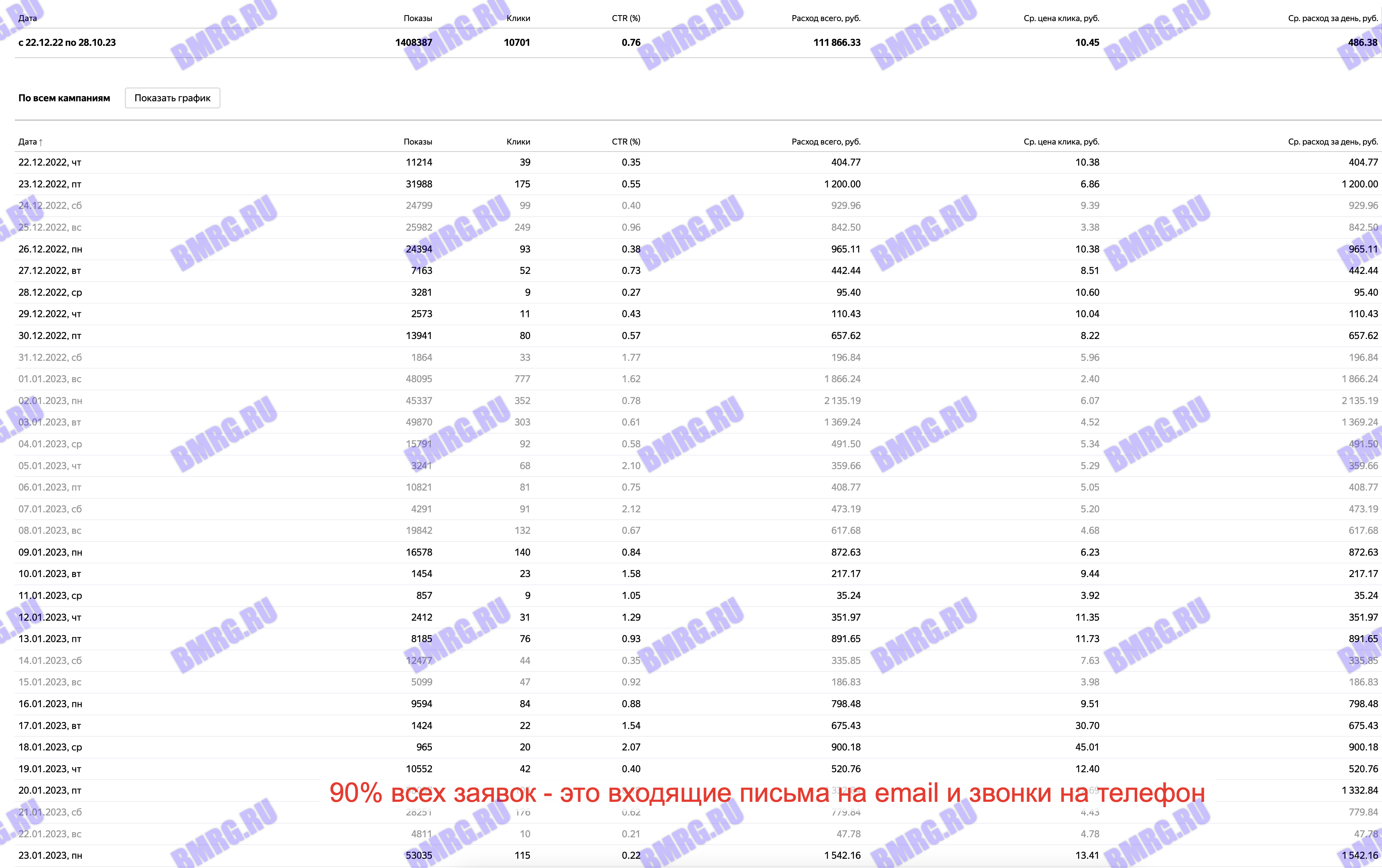 Рекламный кабинет - статистика
