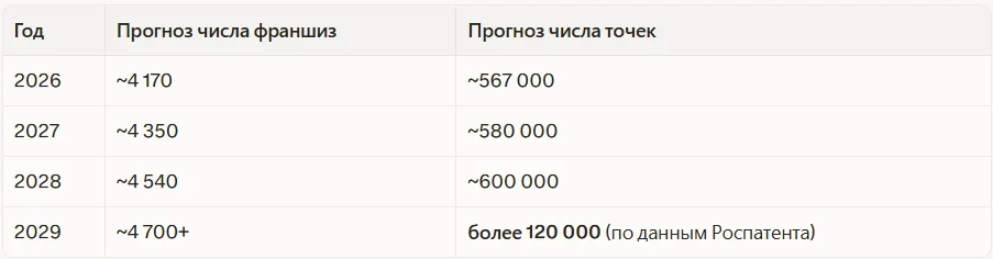 Прогнозы развития рынка франшиз