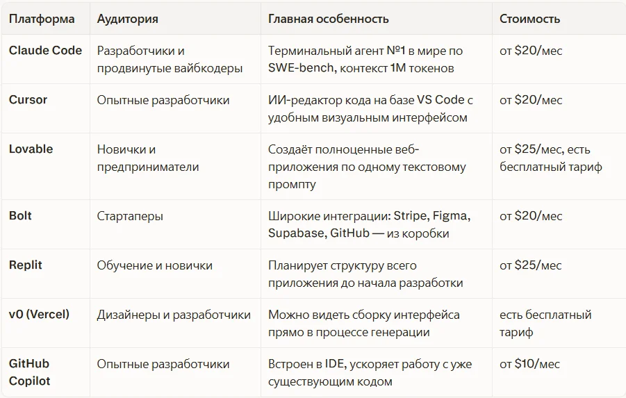 Платформы для вайбкодинга: сравнение