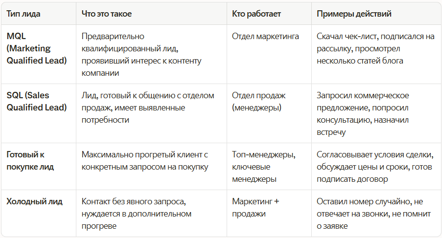 Типы лидов в маркетинге