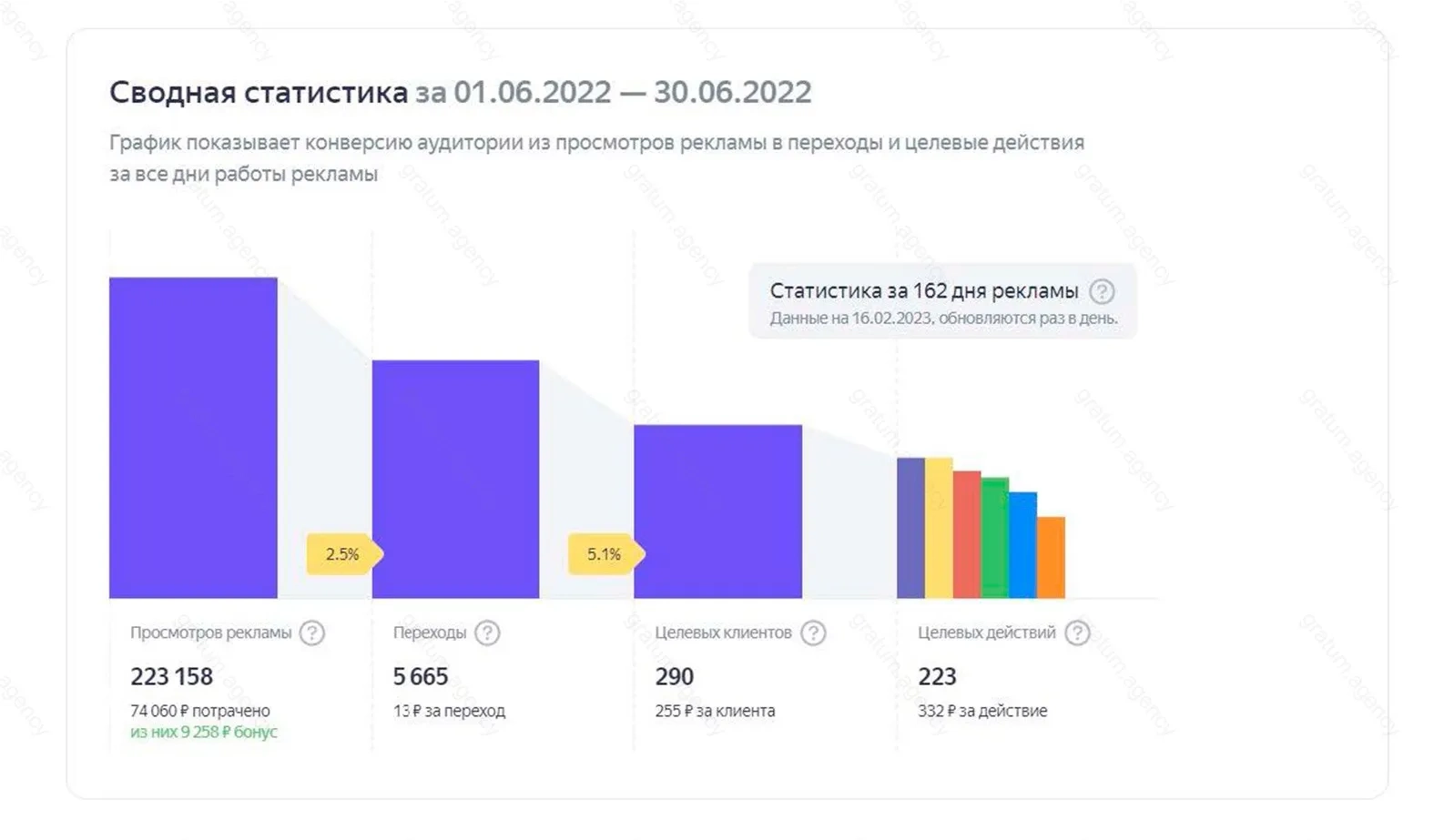 Статистика на Яндекс Бизнес