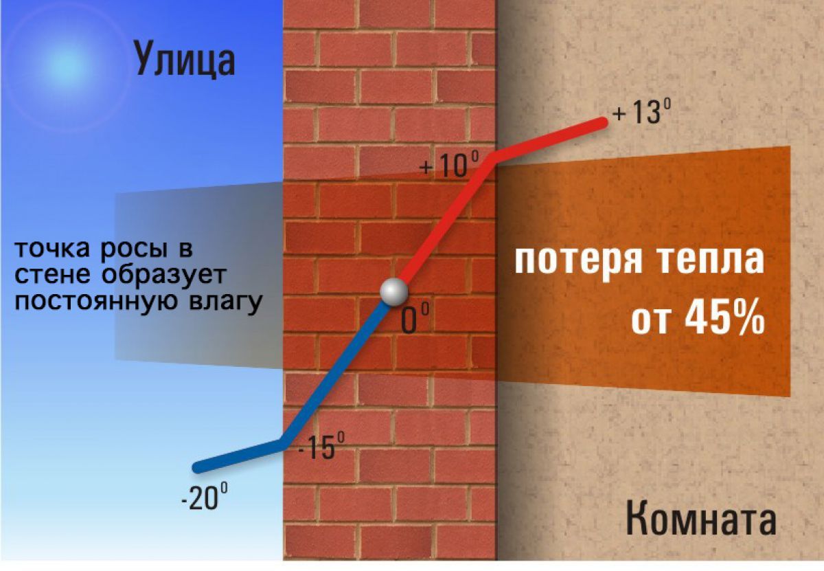 Что делать, если в квартире «плачут» стены? | Дом и семья | дачник-4.рф