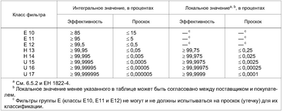 Классификация EPA, HEPA и ULPA фильтров. Источник: ГОСТ Р ЕН 1822-1-2010