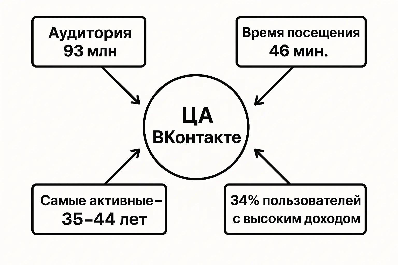 охват и ЦА у ВК фото