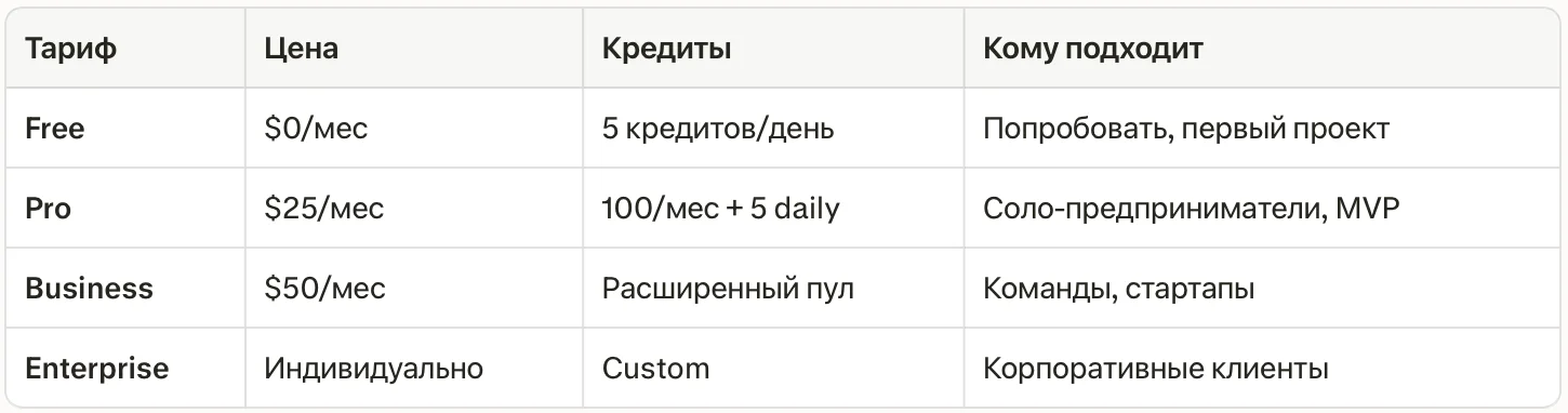 Таблица тарифов Lovable 2026