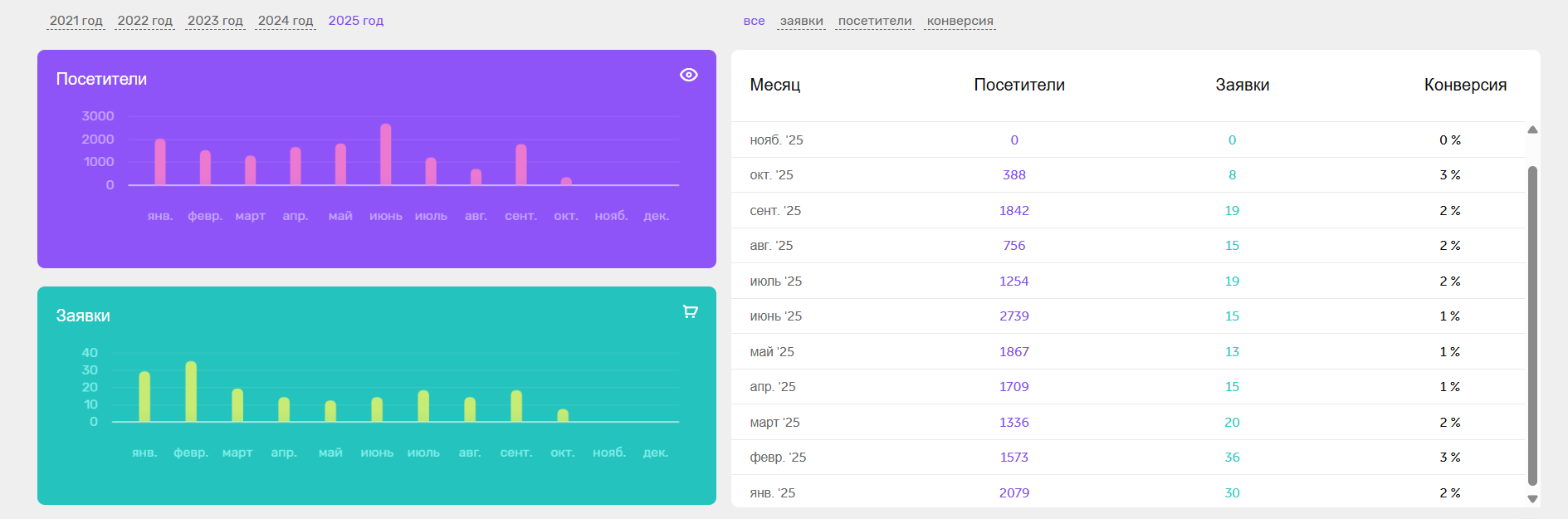 Результаты лендинга по заявкам за 2025 год