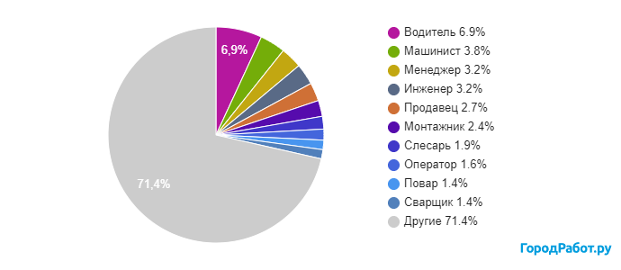 список востребованных профессией в Амурской области