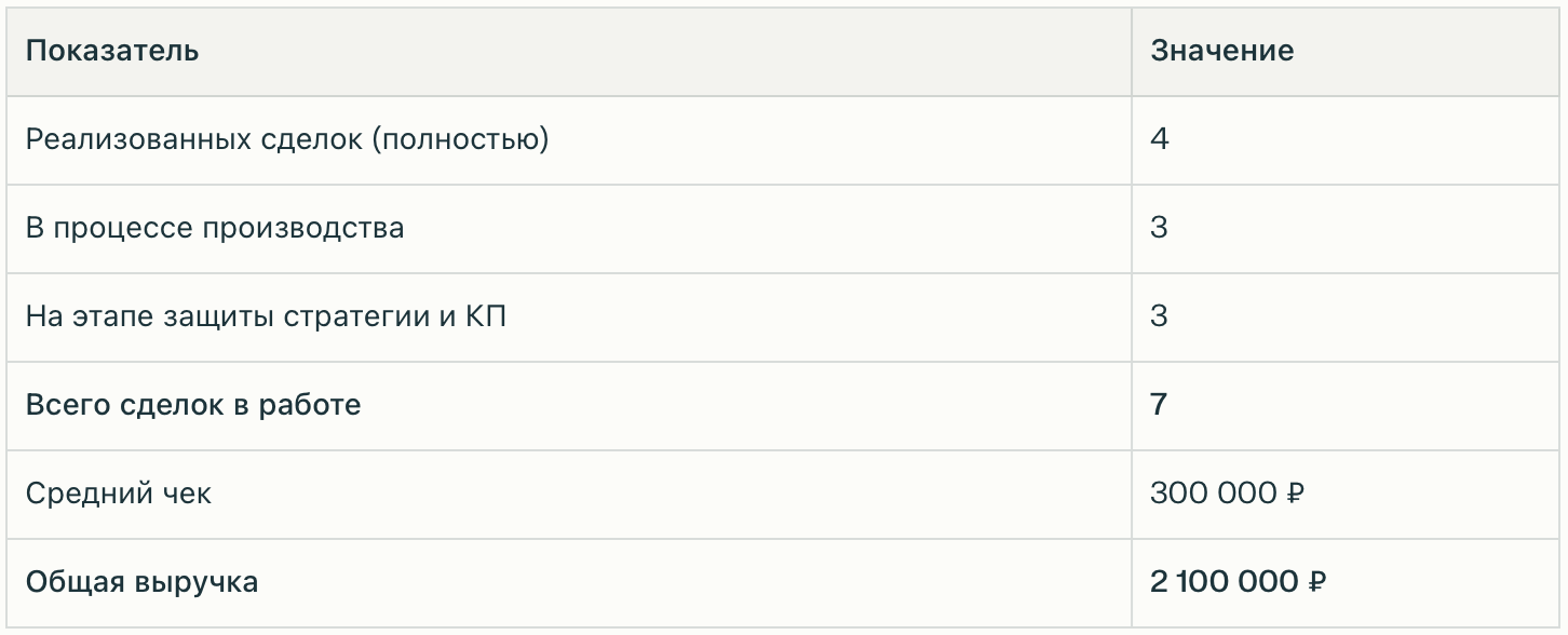 Сводная таблица по сделкам Дениса Фатыхова