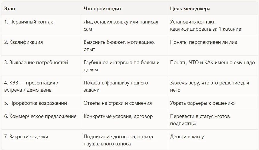 Этапы воронки
