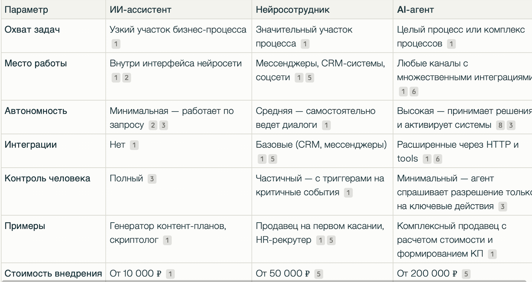  Сравнение различий между видами ИИ-решений