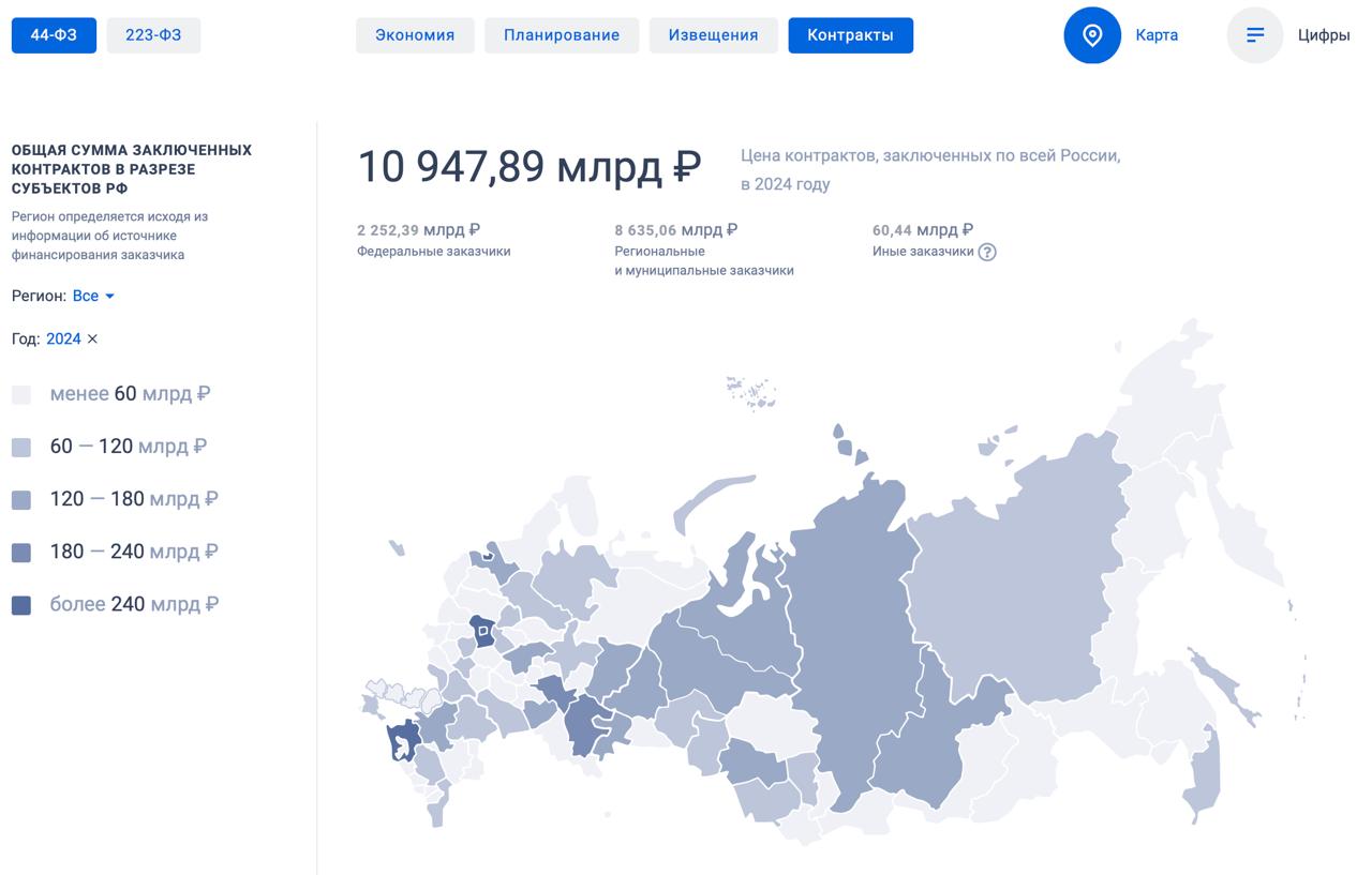 Обучение заработку на Госзакупках цифры за 2024 год