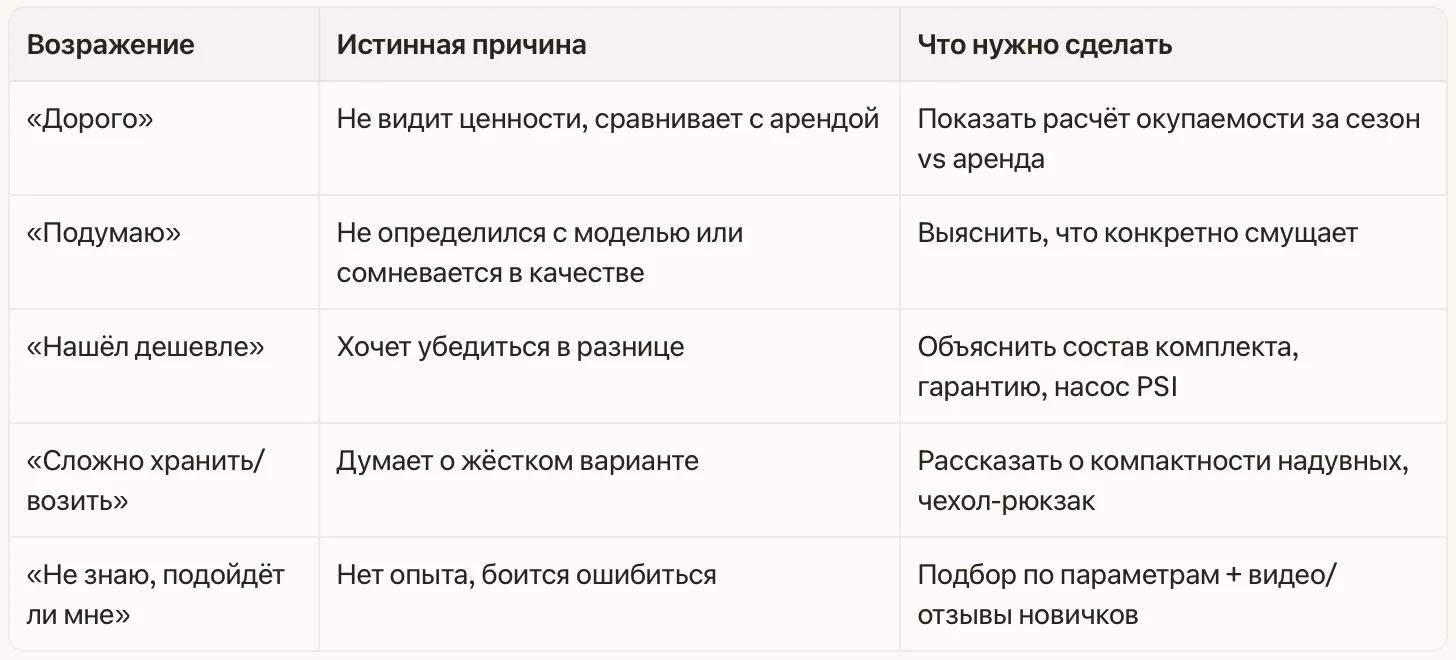 Таблица возражений при продаже сапов