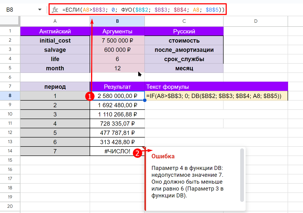 Пример использования функции DB (ФУО) для создания амортизационного калькулятора в Google Таблицах.
1.  Пример формулы, используемой в ячейке B8.
2.  Сообщение об ошибке, которая не позволяет вывести результат: хотя сама функция DB в расчётах не нужна.